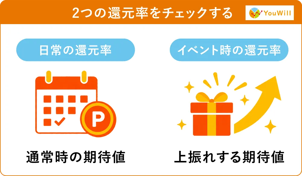 還元率を調べる